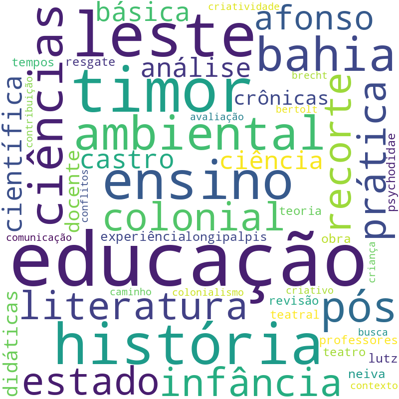 Nuvem de termos dos títulos das publicações