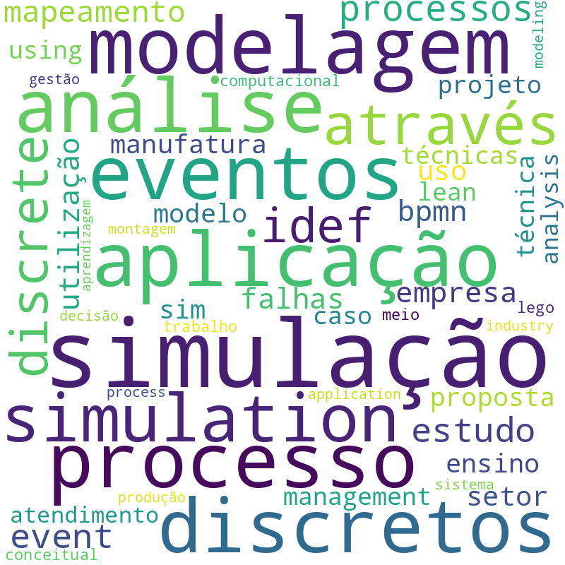 Nuvem de termos dos títulos das publicações