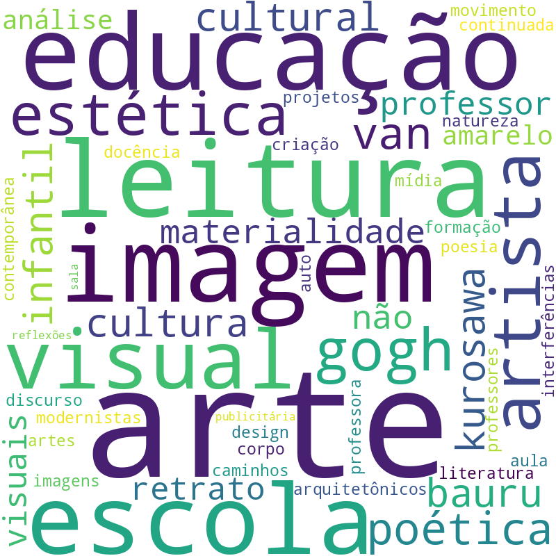 Nuvem de termos dos títulos das publicações