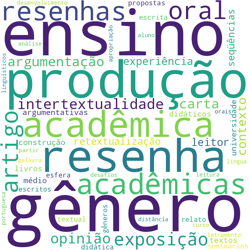 Nuvem de termos dos títulos das publicações