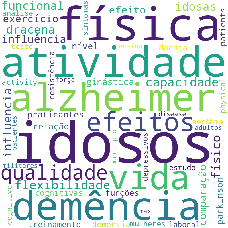 Nuvem de termos dos títulos das publicações