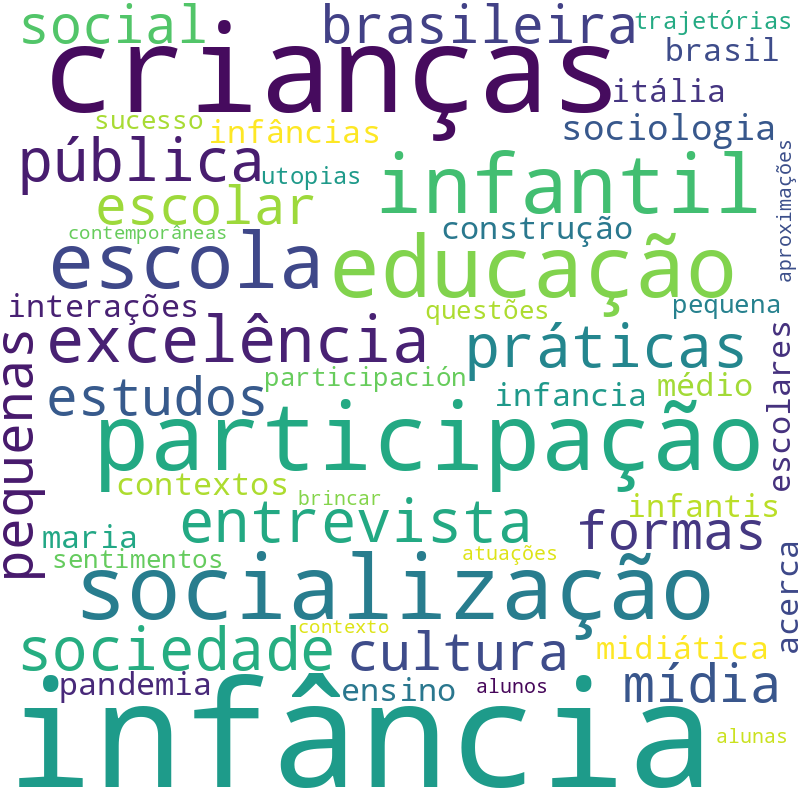 Nuvem de termos dos títulos das publicações