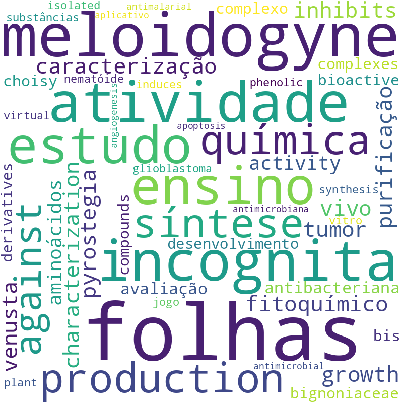 Nuvem de termos dos títulos das publicações