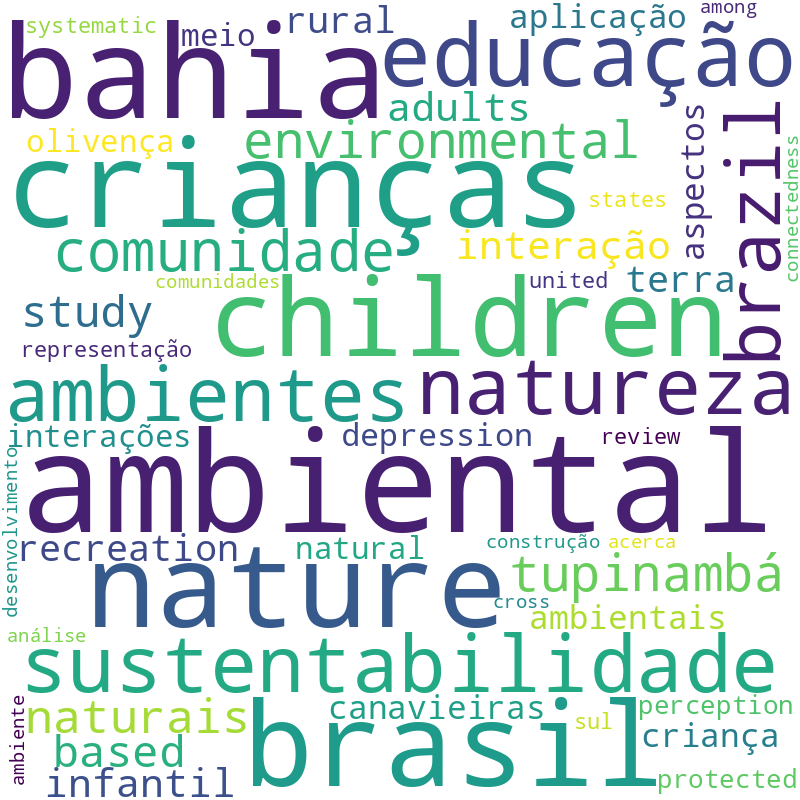 Nuvem de termos dos títulos das publicações