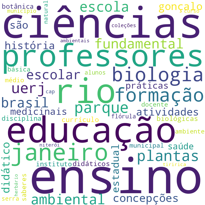 Nuvem de termos dos títulos das publicações