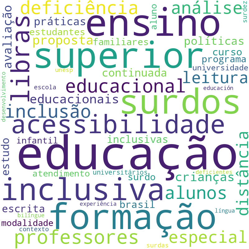 Nuvem de termos dos títulos das publicações