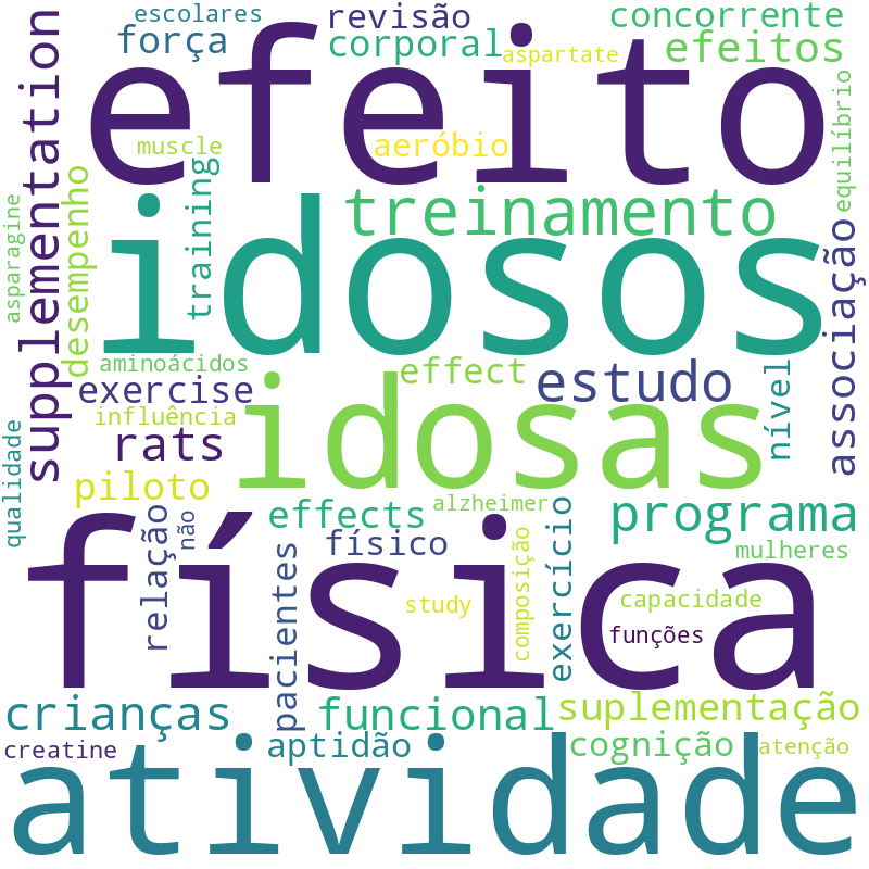 Nuvem de termos dos títulos das publicações