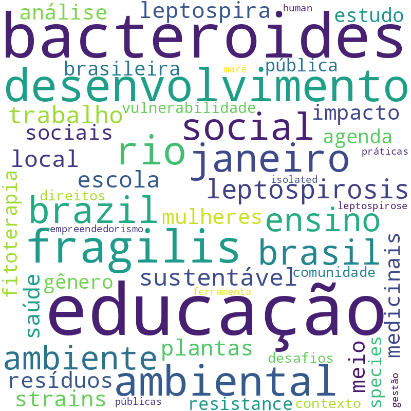 Nuvem de termos dos títulos das publicações