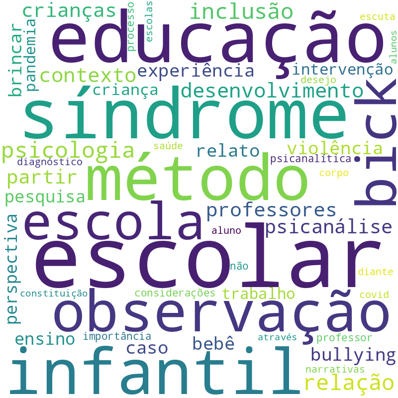 Nuvem de termos dos títulos das publicações