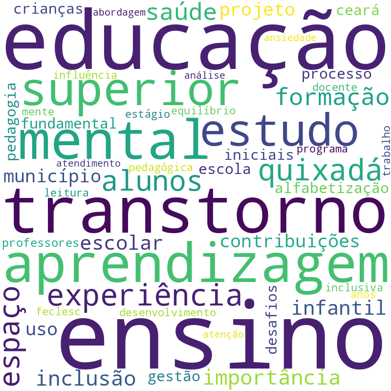Nuvem de termos dos títulos das publicações