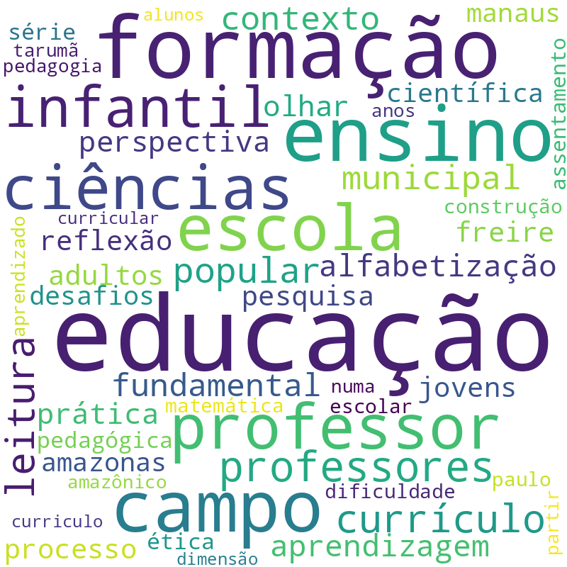 Nuvem de termos dos títulos das publicações