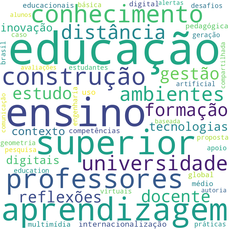 Nuvem de termos dos títulos das publicações