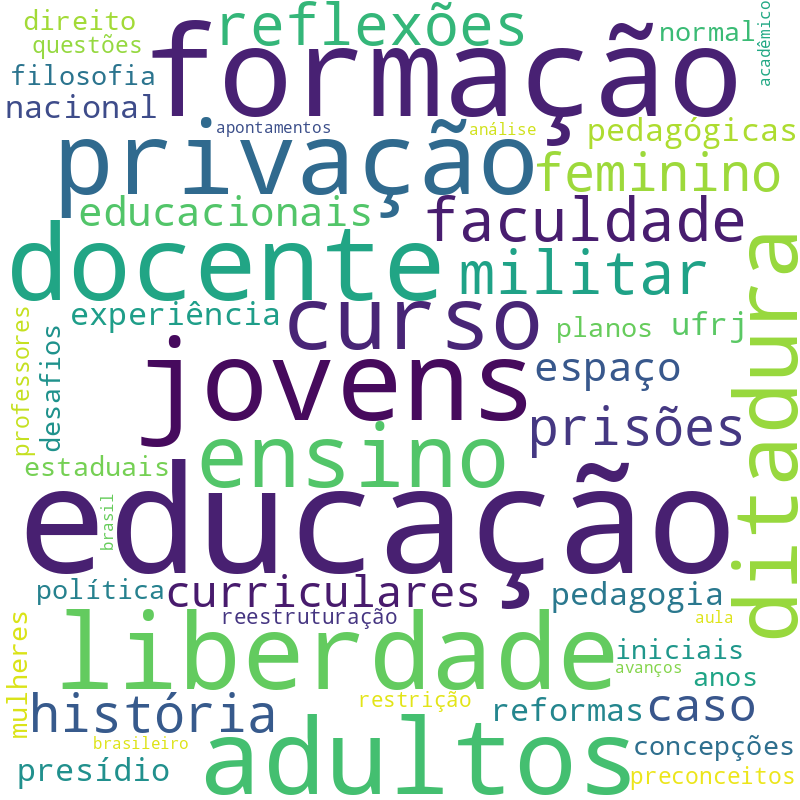 Nuvem de termos dos títulos das publicações