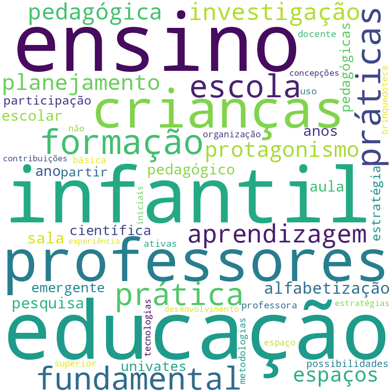 Nuvem de termos dos títulos das publicações