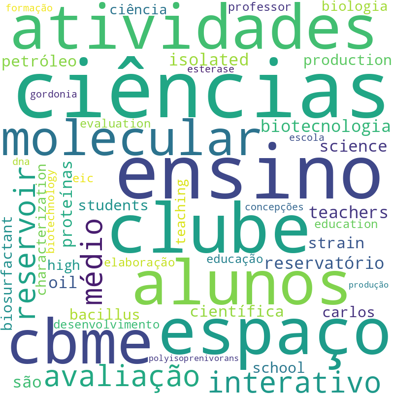Nuvem de termos dos títulos das publicações