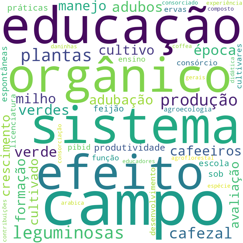 Nuvem de termos dos títulos das publicações