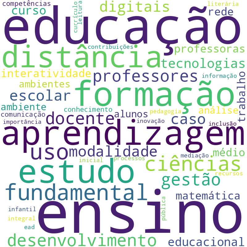 Nuvem de termos dos títulos das publicações