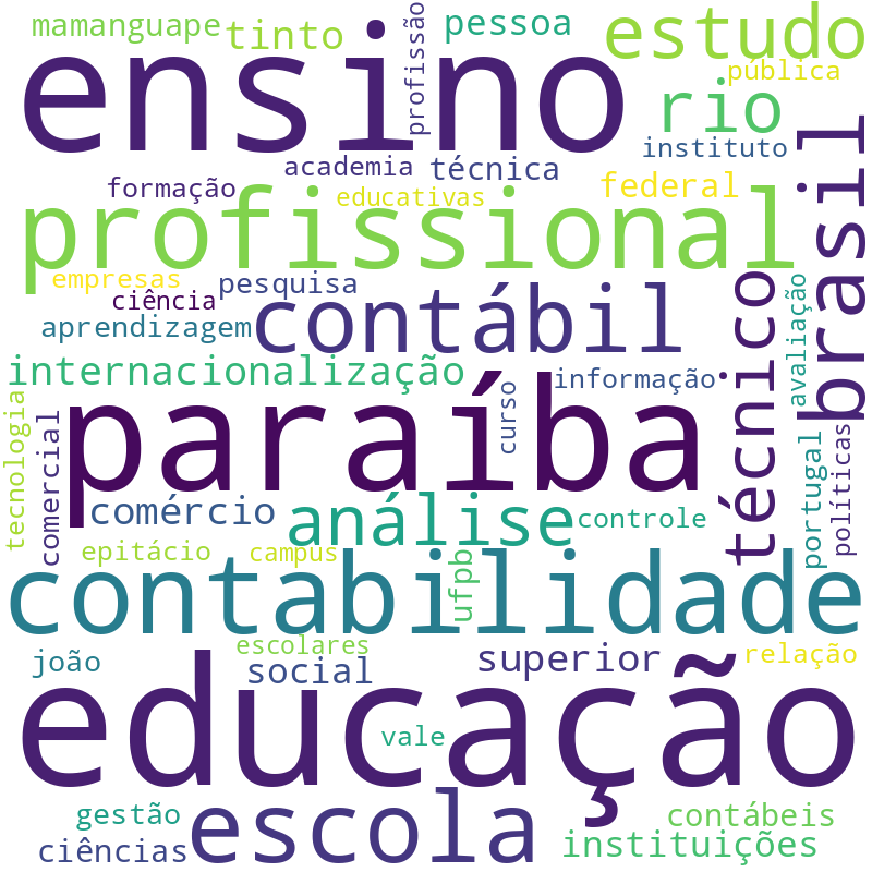 Nuvem de termos dos títulos das publicações