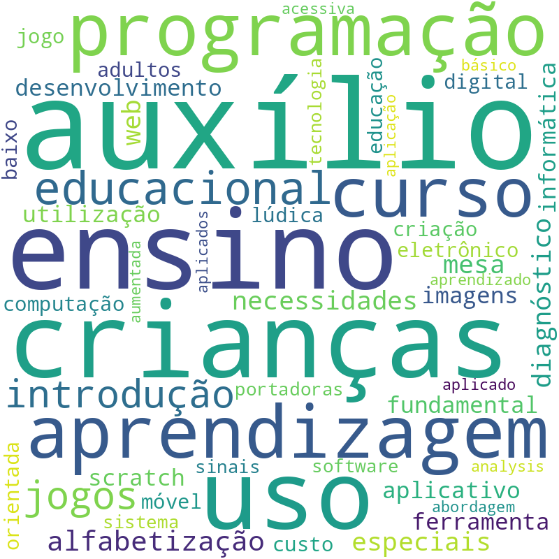 Nuvem de termos dos títulos das publicações