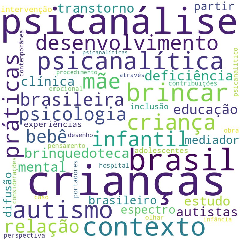 Nuvem de termos dos títulos das publicações