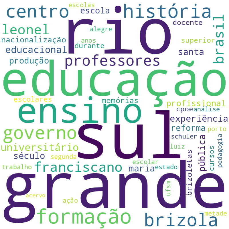 Nuvem de termos dos títulos das publicações