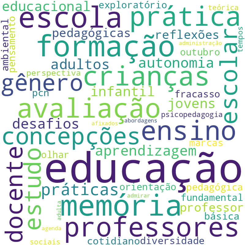 Nuvem de termos dos títulos das publicações