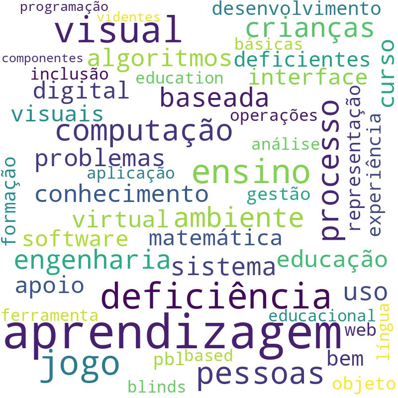 Nuvem de termos dos títulos das publicações