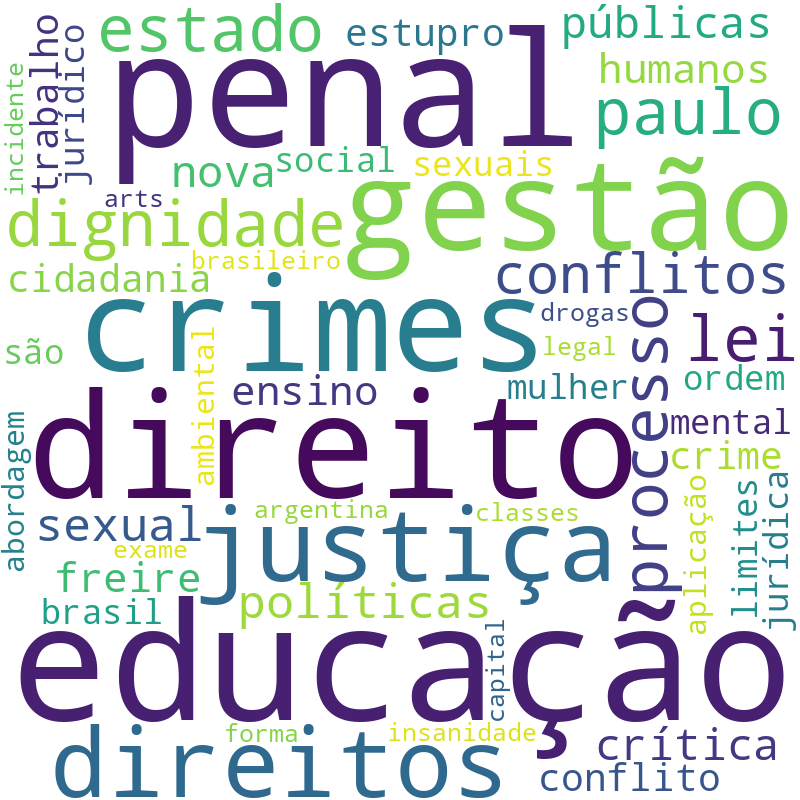 Nuvem de termos dos títulos das publicações