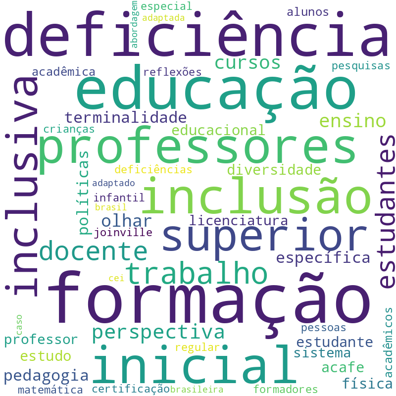Nuvem de termos dos títulos das publicações