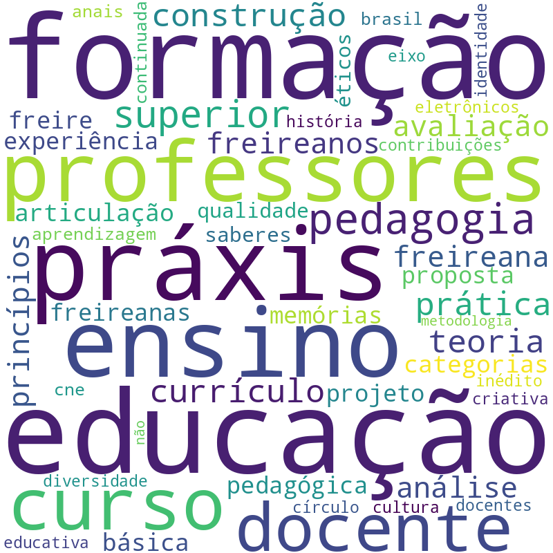 Nuvem de termos dos títulos das publicações