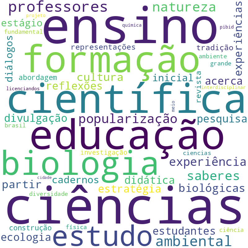 Nuvem de termos dos títulos das publicações