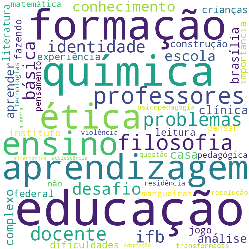 Nuvem de termos dos títulos das publicações