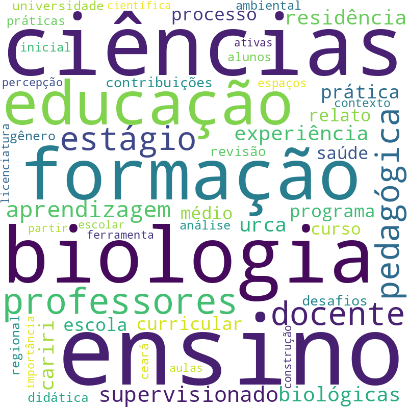 Nuvem de termos dos títulos das publicações