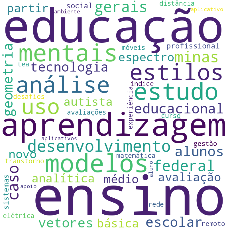 Nuvem de termos dos títulos das publicações