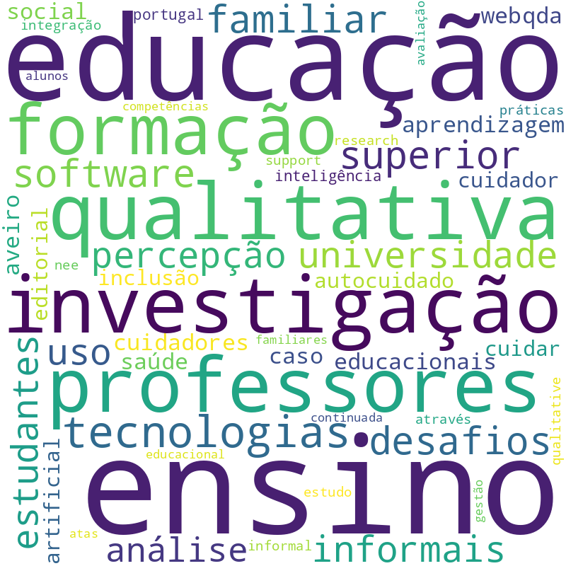 Nuvem de termos dos títulos das publicações