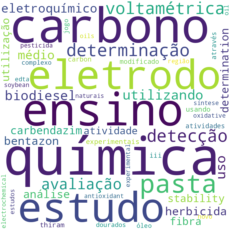 Nuvem de termos dos títulos das publicações