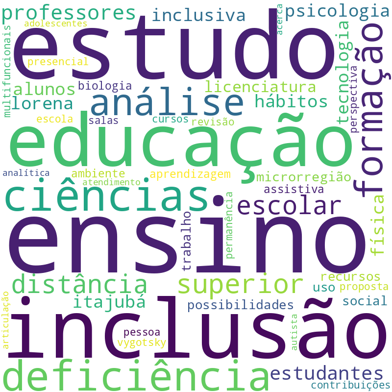Nuvem de termos dos títulos das publicações