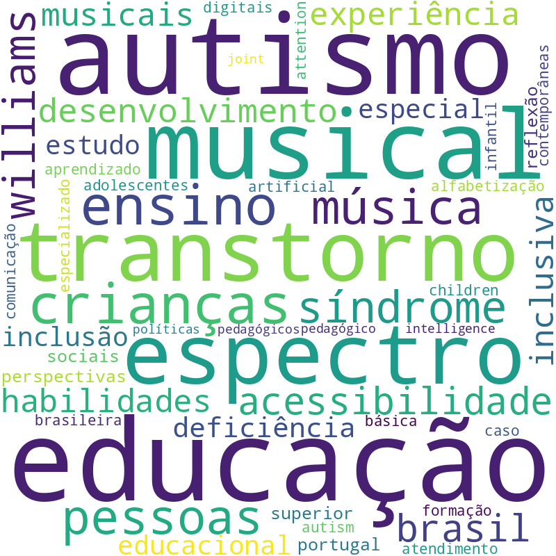 Nuvem de termos dos títulos das publicações