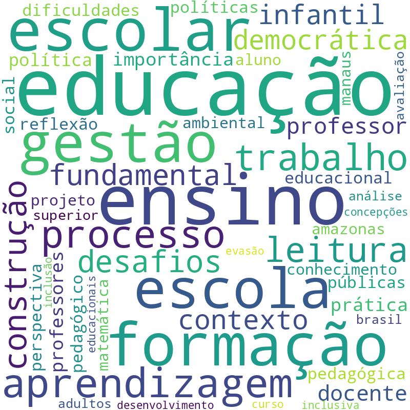 Nuvem de termos dos títulos das publicações