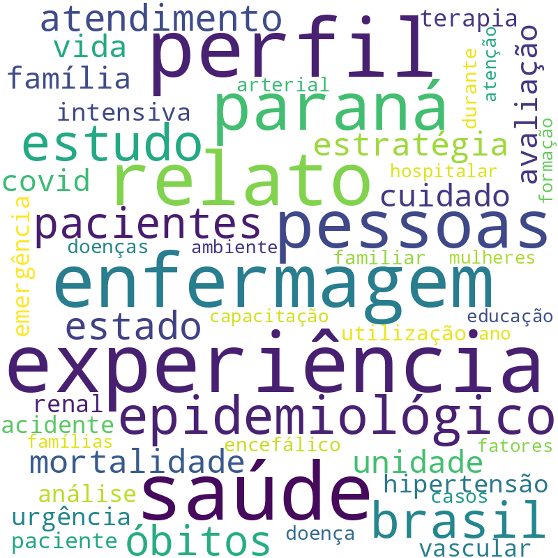 Nuvem de termos dos títulos das publicações