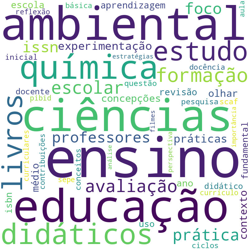 Nuvem de termos dos títulos das publicações