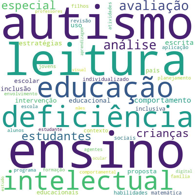 Nuvem de termos dos títulos das publicações