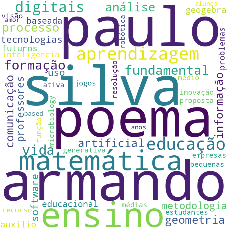 Nuvem de termos dos títulos das publicações