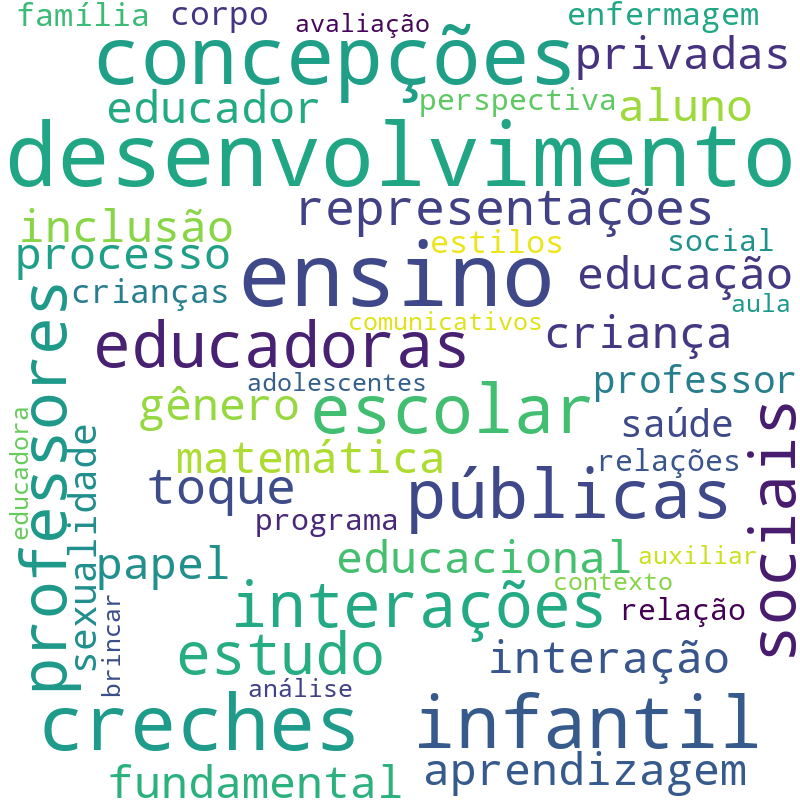Nuvem de termos dos títulos das publicações
