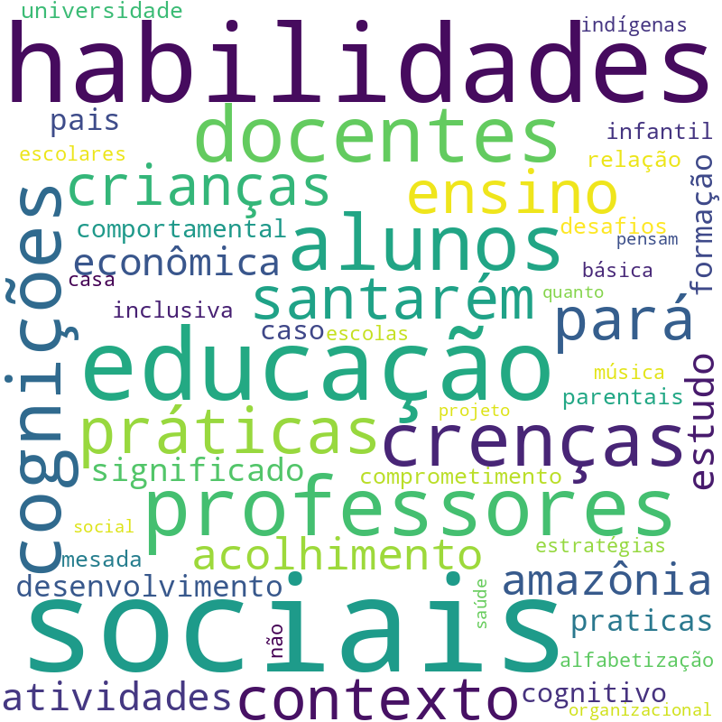Nuvem de termos dos títulos das publicações