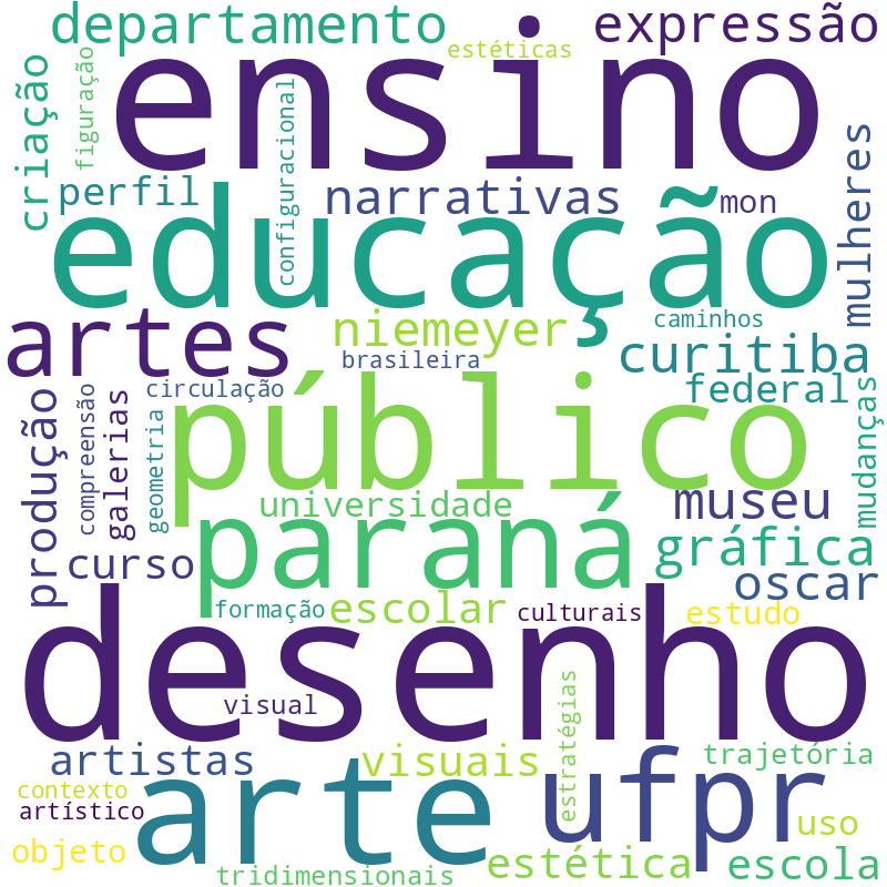 Nuvem de termos dos títulos das publicações