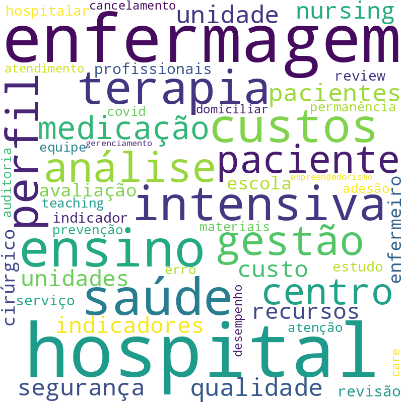 Nuvem de termos dos títulos das publicações