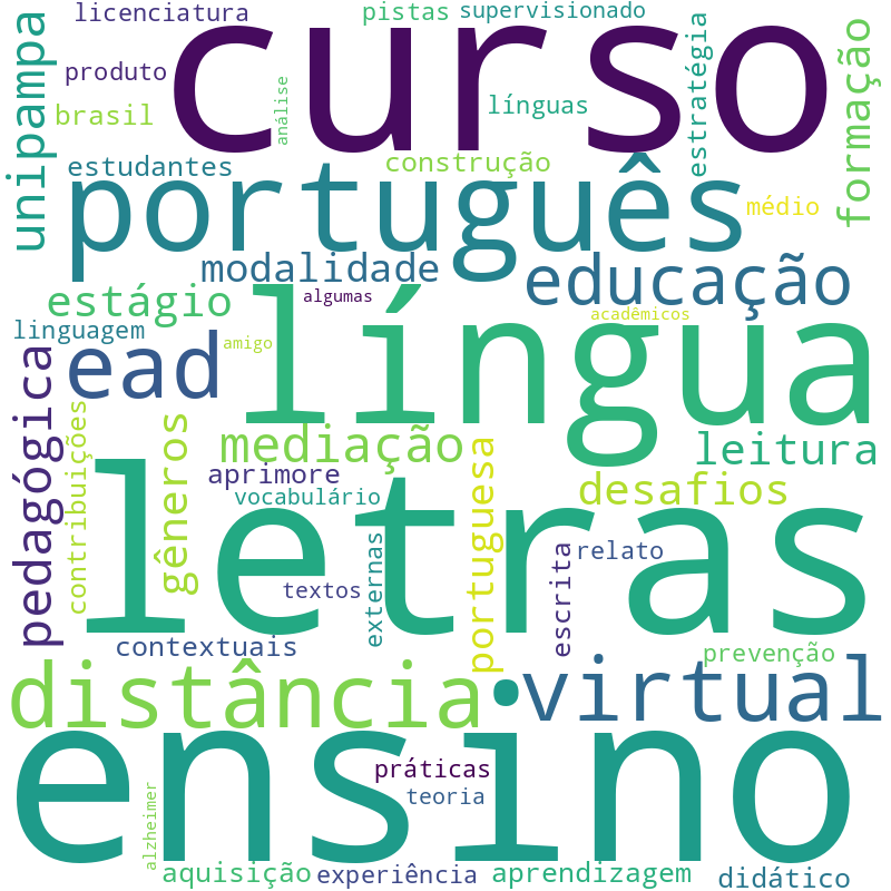 Nuvem de termos dos títulos das publicações