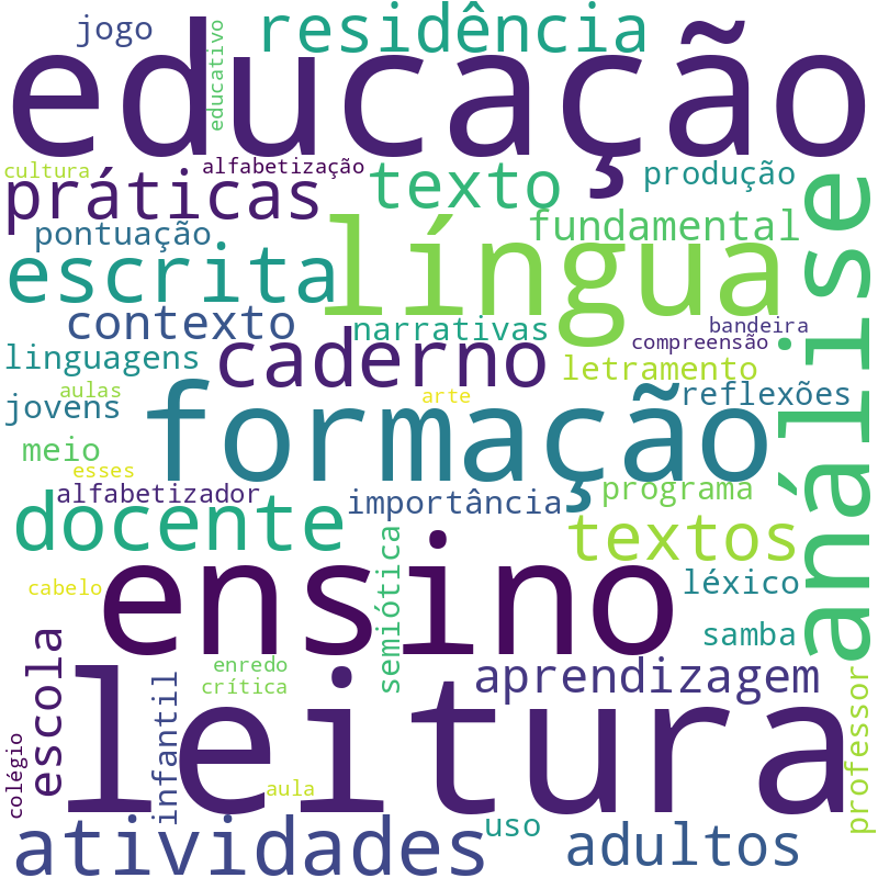 Nuvem de termos dos títulos das publicações