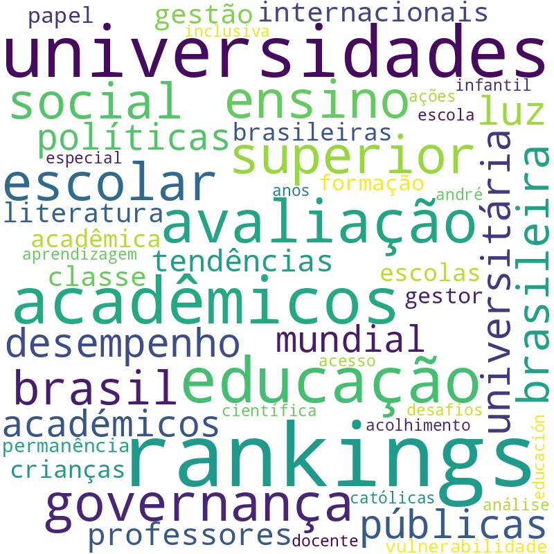 Nuvem de termos dos títulos das publicações